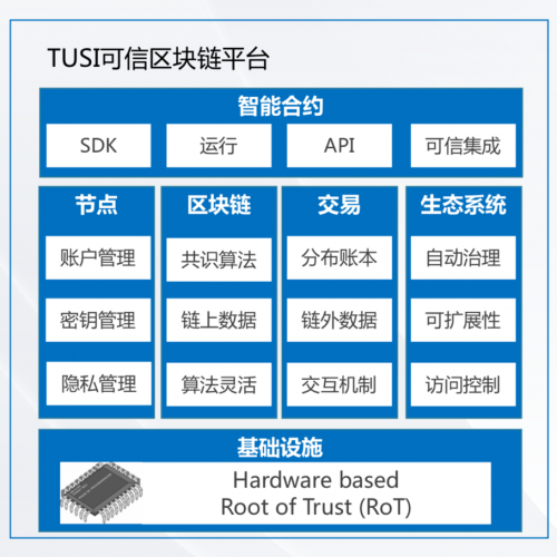 助力企業(yè)數(shù)字化升級，騰訊TUSI區(qū)塊鏈專家揭秘可信區(qū)塊鏈與產(chǎn)業(yè)實(shí)踐