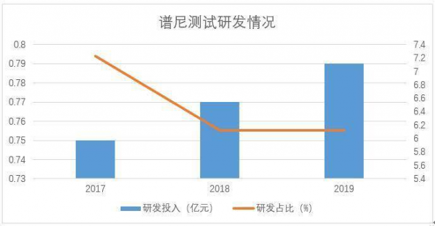 譜尼測(cè)試招股書透露新業(yè)務(wù)布屚???