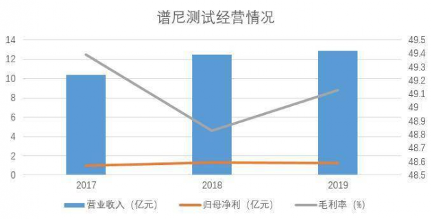 譜尼測(cè)試招股書透露新業(yè)務(wù)布屚???