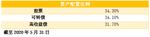 老虎證券：搏收益，除了買股票，你還有什么選擇？