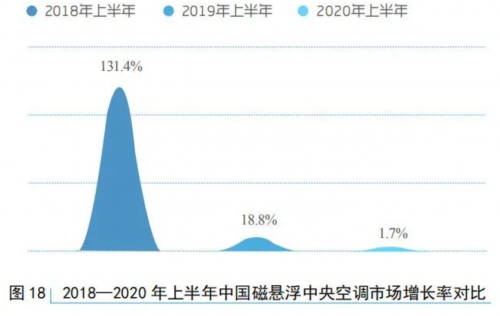 海爾磁懸浮離心機(jī) 市場占有率讓人眼前一亮