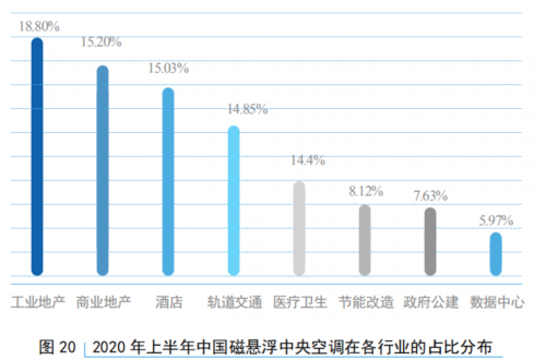 海爾磁懸浮離心機(jī) 市場占有率讓人眼前一亮