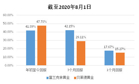 老虎證券基金超市：金價(jià)歷史新高，黃金基金哪家強(qiáng)？