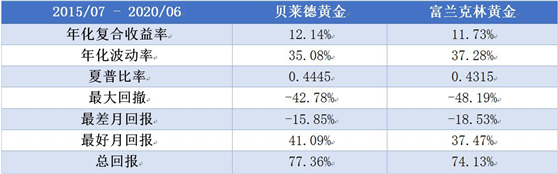 老虎證券基金超市：金價(jià)歷史新高，黃金基金哪家強(qiáng)？