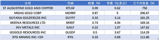 老虎證券基金超市：金價(jià)歷史新高，黃金基金哪家強(qiáng)？
