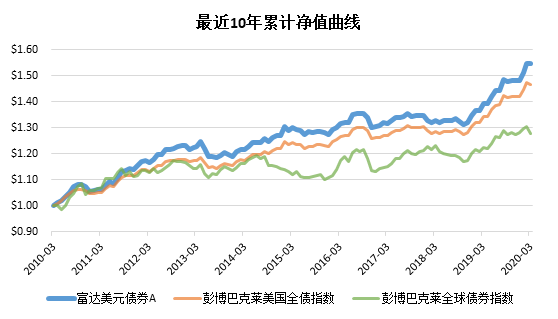 老虎證券：美聯(lián)儲(chǔ)“撒幣”，美元債還值不值得投資？