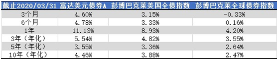 老虎證券：美聯(lián)儲(chǔ)“撒幣”，美元債還值不值得投資？