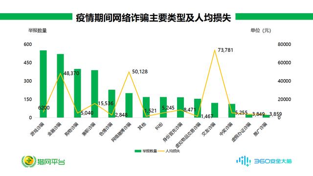 疫情期間騙子趁火打劫，舉報(bào)者人均損失竟高達(dá)18492元！