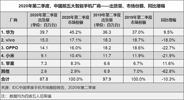 歷史新高 ！華為手機中國市場份額超過45%：中高端機賣得好