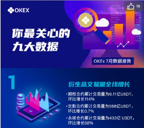 追求極致用戶體驗(yàn)，OKEx 7月期權(quán)合約交易量增長(zhǎng)114%