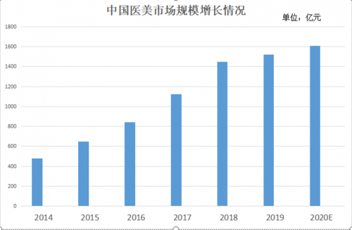 行穩(wěn)致遠 中整協(xié)、新氧、黑貓多措并舉終結(jié)醫(yī)美行業(yè)亂象