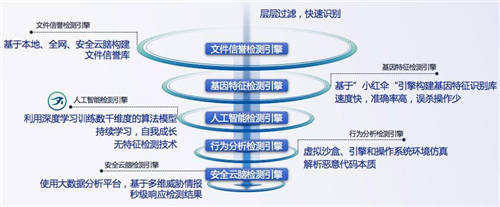 又一知名制造商業(yè)務(wù)癱瘓，如何才能“快準好”處置惡性病毒？