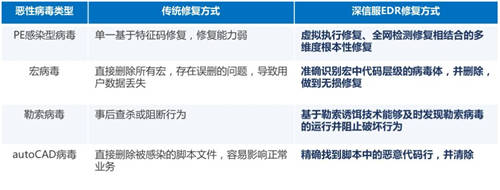 又一知名制造商業(yè)務(wù)癱瘓，如何才能“快準好”處置惡性病毒？