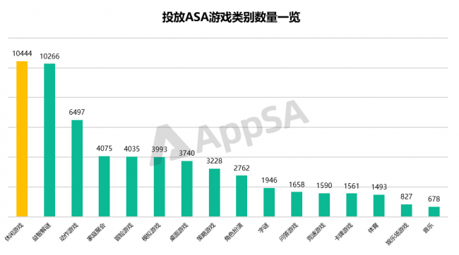 AppSA發(fā)布：2020上半年ASA市場(chǎng)大盤數(shù)據(jù)分析，美國(guó)區(qū)投放量最高