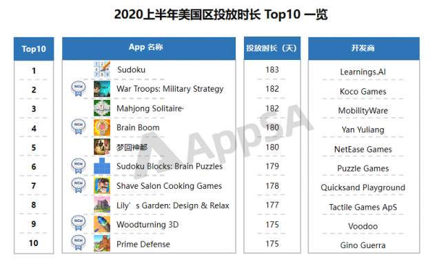 AppSA發(fā)布：2020上半年ASA市場(chǎng)大盤數(shù)據(jù)分析，美國(guó)區(qū)投放量最高