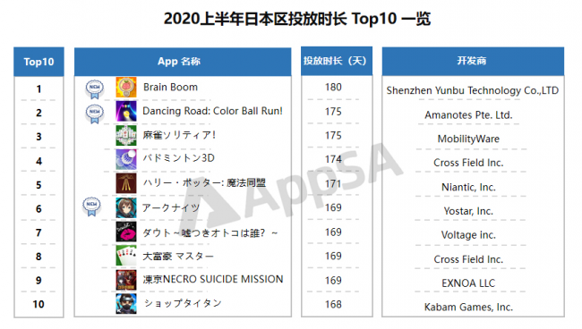 AppSA發(fā)布：2020上半年ASA市場(chǎng)大盤數(shù)據(jù)分析，美國(guó)區(qū)投放量最高