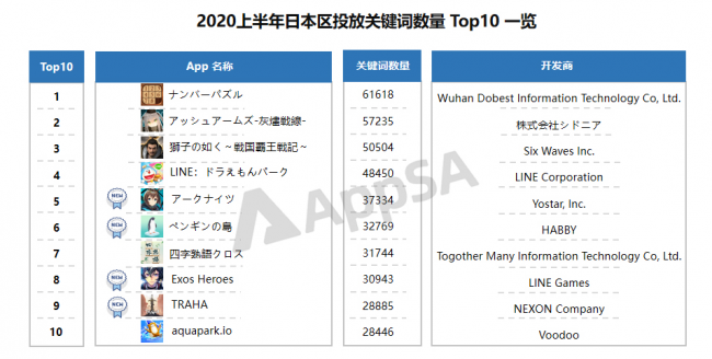 AppSA發(fā)布：2020上半年ASA市場(chǎng)大盤數(shù)據(jù)分析，美國(guó)區(qū)投放量最高