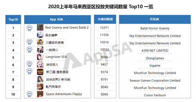 AppSA發(fā)布：2020上半年ASA市場(chǎng)大盤數(shù)據(jù)分析，美國(guó)區(qū)投放量最高