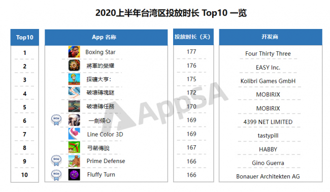 AppSA發(fā)布：2020上半年ASA市場(chǎng)大盤數(shù)據(jù)分析，美國(guó)區(qū)投放量最高