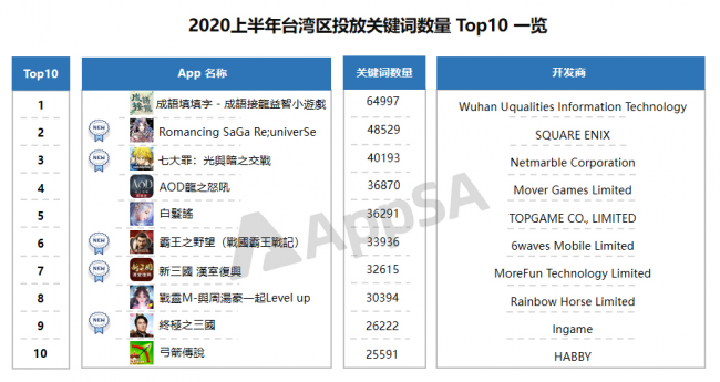 AppSA發(fā)布：2020上半年ASA市場(chǎng)大盤數(shù)據(jù)分析，美國(guó)區(qū)投放量最高