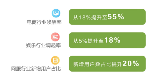 愛奇藝奇麟RTA技術(shù)：將流量選擇權(quán)交給廣告主，實(shí)時(shí)優(yōu)選效果廣告投放目標(biāo)