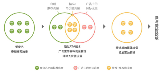 愛奇藝奇麟RTA技術(shù)：將流量選擇權(quán)交給廣告主，實(shí)時(shí)優(yōu)選效果廣告投放目標(biāo)