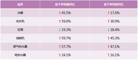 選國際高端就要看數(shù)據(jù)！31周多個(gè)品牌穩(wěn)中向好，4成用戶選卡薩帝！