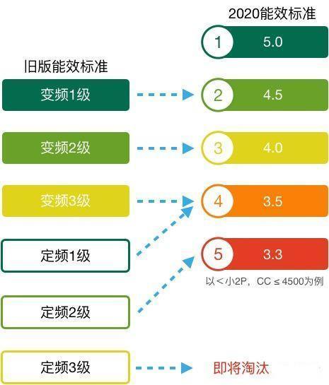新能效標(biāo)準(zhǔn)實施后如何買空調(diào)？這款空調(diào)節(jié)能水平太讓人驚訝