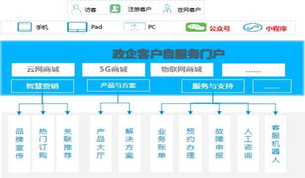 政企辦公加速器：全景化智能門戶，打造政企支撐統(tǒng)一入口