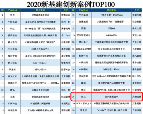 國雙數(shù)據(jù)倉庫獲行業(yè)高度認可，加速國產(chǎn)替代