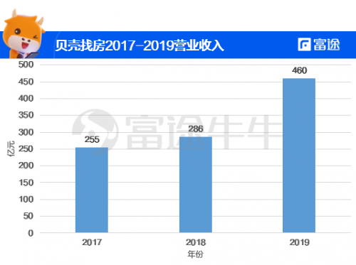 富途證券：貝殼找房赴美IPO，能否青出于藍(lán)而勝于藍(lán)？