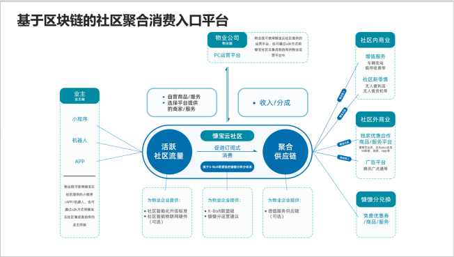 “慷寶云社區(qū)”鋒芒初露，入選騰訊區(qū)塊鏈?zhǔn)灼诩铀倨?/></p><p>為了更好的幫助業(yè)主與物業(yè)建立良好的服務(wù)生態(tài),慷寶云社區(qū)還通過打造社區(qū)積分體系和社交空間等方式,將業(yè)主由物理居住的線下社區(qū)引流至虛擬的線上社區(qū),業(yè)主日常所有與慷寶云社區(qū)線下及線上觸點(diǎn)產(chǎn)生的交互行為,都會得到積分獎勵,業(yè)主可使用積分兌換社區(qū)積分體系內(nèi)商家提供的免費(fèi)優(yōu)惠券、商品、服務(wù)等,不僅滿足了社區(qū)居民家長里短的信息交流,同時也為社區(qū)內(nèi)的經(jīng)濟(jì)循環(huán)搭建了良好、和諧、可信的生態(tài)環(huán)境。截至目前,“慷寶云社區(qū)”已在北京、鄭州、蘇州、成都等全國八十余個城市、九萬余個社區(qū)內(nèi)覆蓋,已有兩百余萬名注冊的終端用戶,超過80家行業(yè)頂級機(jī)構(gòu)已接入慷寶生態(tài)。</p><p align=