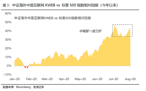 老虎證券：中概黃金坑或二度出現(xiàn)，航空股開(kāi)啟反彈