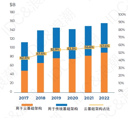 超80%企業(yè)用多云，驅(qū)動(dòng)分布式存儲(chǔ)向“云”生長(zhǎng)