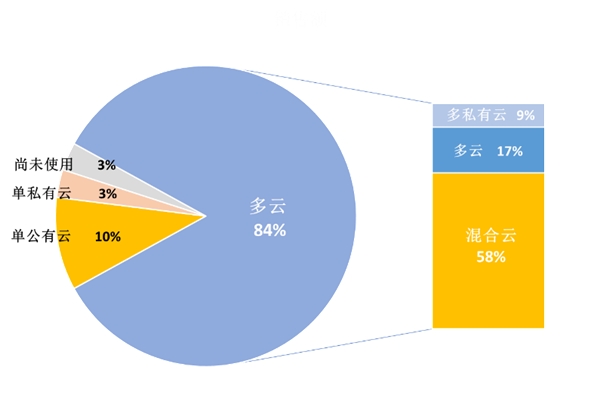 超80%企業(yè)用多云，驅(qū)動(dòng)分布式存儲(chǔ)向“云”生長(zhǎng)