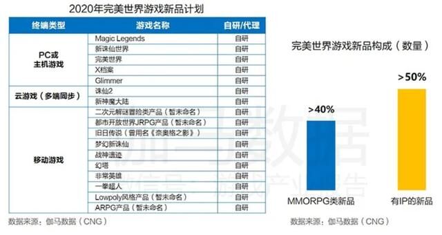 5G引領(lǐng)游戲產(chǎn)業(yè)升級，完美世界游戲儲備多款精品