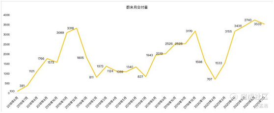 老虎證券：蔚來Q2能否給出逆天答卷？銷量或許并非關(guān)鍵