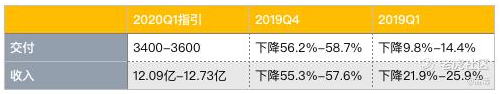 老虎證券：蔚來Q2能否給出逆天答卷？銷量或許并非關(guān)鍵