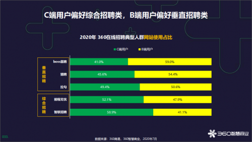 360智慧商業(yè)發(fā)布在線招聘行業(yè)報告，為企業(yè)人才戰(zhàn)略提供風向標