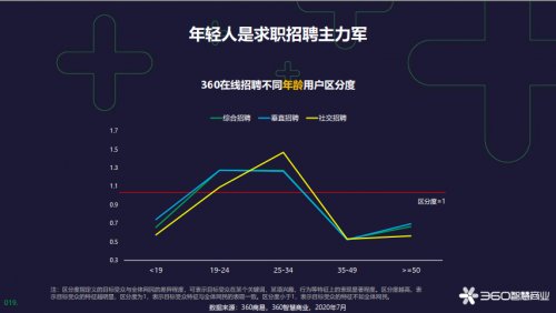 360智慧商業(yè)發(fā)布在線招聘行業(yè)報告，為企業(yè)人才戰(zhàn)略提供風向標