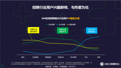 360智慧商業(yè)發(fā)布在線招聘行業(yè)報告，為企業(yè)人才戰(zhàn)略提供風向標