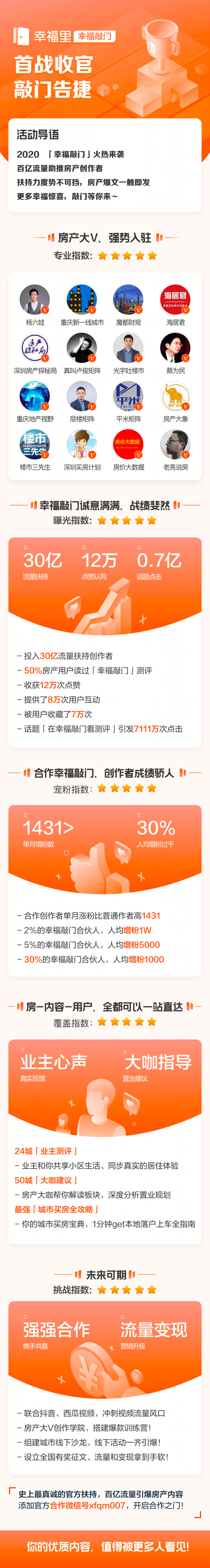 幸福里攜手今日頭條助力房產(chǎn)創(chuàng)作，“幸福敲門”計劃首期收官