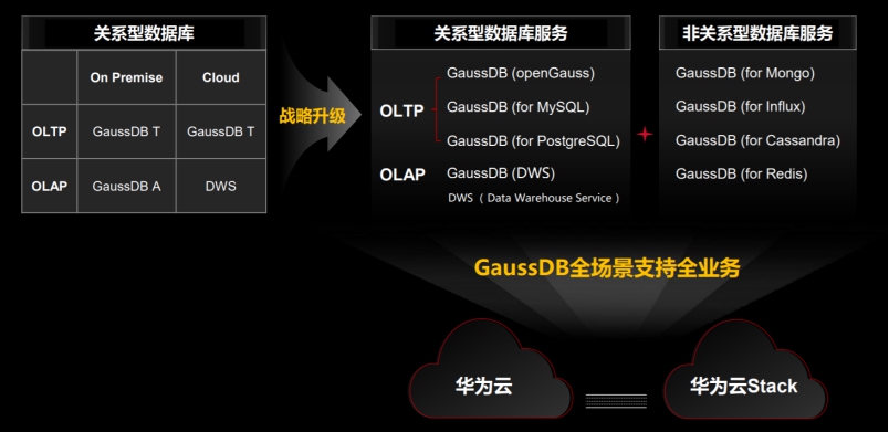 華為云GaussDB進階全場景支持全業(yè)務(wù)，助力政企智能升級