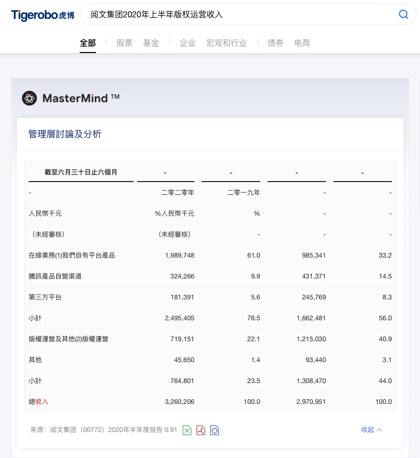 虎博搜索看財報：閱文集團版權收入同比下滑逾40% 免費閱讀未達預期