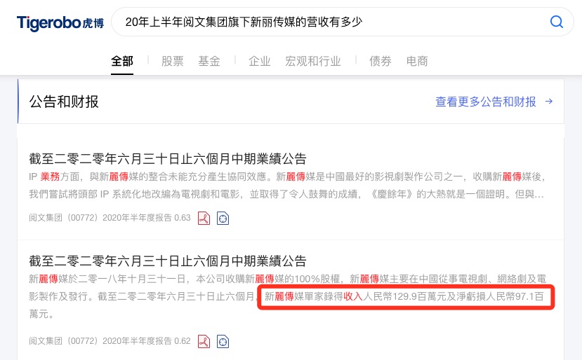 虎博搜索看財報：閱文集團版權收入同比下滑逾40% 免費閱讀未達預期