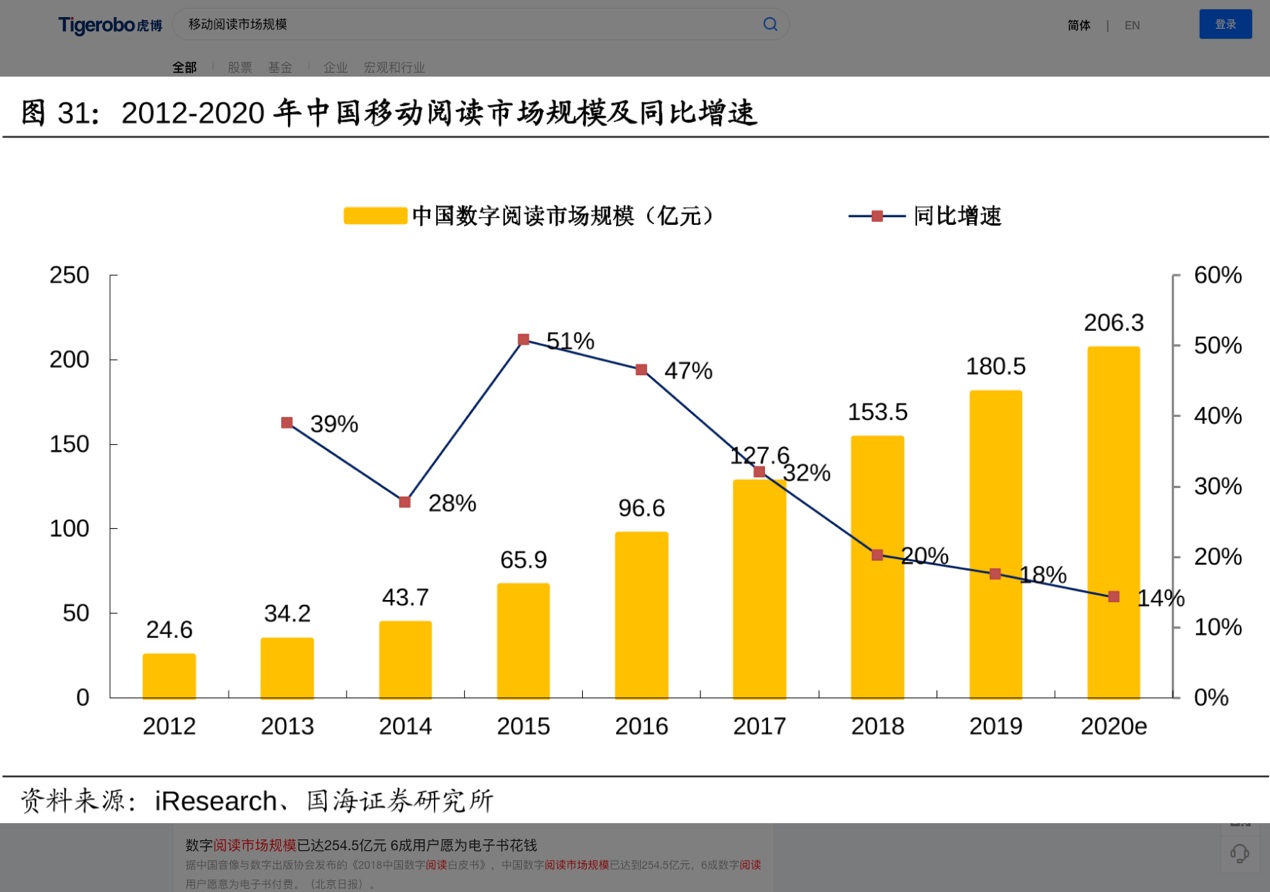 虎博搜索看財報：閱文集團版權收入同比下滑逾40% 免費閱讀未達預期