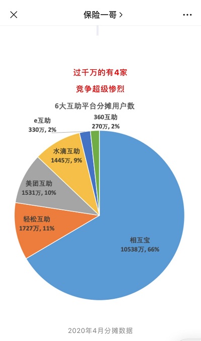 互助平臺蓬勃發(fā)展?回歸保障本身應挑選中老年友好產(chǎn)品