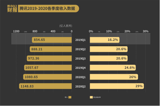 一分鐘讀懂騰訊Q2財(cái)報(bào)?營業(yè)收入1148億元同比增29% 盈利駛?cè)肟燔嚨?/></p><p><strong>　　亮點(diǎn)板塊一欄：</strong></p><p>—金融科技與企業(yè)服務(wù)收入298.62 億元，同比增長30%;其中因公有云消耗量增多(尤其是互聯(lián)網(wǎng)服務(wù)民生服務(wù)行業(yè))帶動(dòng)云服務(wù)收入的增長。</p><p>—網(wǎng)絡(luò)游戲?qū)崿F(xiàn)收入382.88億元，同比增長40%。</p><p>—網(wǎng)絡(luò)廣告收入185.52億元，同比增長13%，受益于微信商業(yè)生態(tài)繁榮，微信廣告價(jià)值被充分認(rèn)可，其中社交廣告收入152.62億元，同比增長27%，占網(wǎng)絡(luò)廣告收入比重高達(dá)82.27%。</p><p>—微信及Wechat的合并月活躍賬戶數(shù)超過12.06億，同比增長6.5%。騰訊收費(fèi)增值服務(wù)賬戶數(shù)增長20%至2.03億，其中騰訊視頻付費(fèi)用戶規(guī)模達(dá)到1.14億，同比增長18%，騰訊在線音樂付費(fèi)用戶達(dá)4710萬，同比增長51.9%。</p><p>　<strong>　All in 新基建 數(shù)字經(jīng)濟(jì)生產(chǎn)力強(qiáng)勁</strong></p><p>財(cái)報(bào)數(shù)據(jù)顯示，金融及企業(yè)業(yè)務(wù)占騰訊整體收入比重已達(dá)26%，較上季度進(jìn)一步提升。目前，騰訊云保持了強(qiáng)勁的業(yè)績?cè)鏊?。知名國際研究機(jī)構(gòu)Gartner發(fā)布最新報(bào)告顯示，2019年騰訊云超過IBM，增速在Top5廠商中位列第一。</p><p>強(qiáng)勁的增長力背后，騰訊持續(xù)“加碼”2B領(lǐng)域投入，堅(jiān)定產(chǎn)業(yè)互聯(lián)網(wǎng)戰(zhàn)略發(fā)展決心。今年5月，騰訊宣布拿出5000億元All in新基建，全面升級(jí)“基礎(chǔ)設(shè)施、技術(shù)創(chuàng)新、研究資源”三大能力，以投帶產(chǎn)促進(jìn)to B領(lǐng)域的“內(nèi)循環(huán)”，滿足各傳統(tǒng)行業(yè)數(shù)字化升級(jí)需求。</p><p>二季度以來，騰訊云的基礎(chǔ)設(shè)施規(guī)模不斷擴(kuò)大。7月，騰訊清遠(yuǎn)云計(jì)算數(shù)據(jù)中心正式開服，成為國家新基建戰(zhàn)略背景下，騰訊云首個(gè)開服的超大規(guī)模數(shù)據(jù)中心，也是華南地區(qū)迄今為止最大的新基建項(xiàng)目。</p><p>2019年，騰訊已經(jīng)超越眾多競爭對(duì)手，成為中國首家服務(wù)器總量超過百萬的公司，也是全球五家服務(wù)器數(shù)量過百萬的公司之一。此外，騰訊也是中國第一家?guī)挿逯颠_(dá)到100T的公司。</p><p>根據(jù)騰訊云資源管理總監(jiān)阮夢的表述，未來騰訊將新增多個(gè)超大型數(shù)據(jù)中心集群，這些數(shù)據(jù)中心集群將秉持集約化和模塊化模式建設(shè)，長遠(yuǎn)規(guī)劃部署的服務(wù)器都將超過100萬臺(tái)。</p><p>除了基礎(chǔ)設(shè)施能力提升，騰訊在工業(yè)云領(lǐng)域的解決方案也更加游刃有余，近年來協(xié)助多家傳統(tǒng)工業(yè)企業(yè)完成“上云”，有效拉動(dòng)地方經(jīng)濟(jì)和傳統(tǒng)產(chǎn)業(yè)轉(zhuǎn)型升級(jí)。公開信息顯示，騰訊云與富士康、三一重工等制造業(yè)龍頭達(dá)成戰(zhàn)略合作，共建工業(yè)互聯(lián)網(wǎng)標(biāo)桿項(xiàng)目。</p><p><strong>　　完善微信商業(yè)生態(tài)助力經(jīng)濟(jì)內(nèi)循環(huán)</strong></p><p>在防疫抗疫和經(jīng)濟(jì)復(fù)蘇過程中，中國內(nèi)需經(jīng)濟(jì)無論需求端還是供給端都在正發(fā)展新變化。面對(duì)用戶需求升級(jí)和各行業(yè)線上轉(zhuǎn)型需求的激增，騰訊在今年以來快速做出反應(yīng)。</p><p>今年以來，微信小程序先后開通直播、小商店、服務(wù)搜索、分享朋友圈等功能，各項(xiàng)數(shù)字經(jīng)濟(jì)服務(wù)功能持續(xù)升級(jí)，滿足廣大用戶消費(fèi)升級(jí)需求的同時(shí)，借助強(qiáng)大的私域流量價(jià)值，獲取了更好的用戶活躍度和成長性。</p><p>微信小程序日活賬戶數(shù)較去年底進(jìn)一步增長，目前已超過4億。2019年小程序公布數(shù)據(jù)，累計(jì)創(chuàng)造 GMV 超過8000億，同比增長160%。</p><p>官方數(shù)據(jù)顯示，目前微信支付已連接超5000萬個(gè)體商戶與商家，微信平臺(tái)經(jīng)過一系列服務(wù)升級(jí)，旨在打造為更多中小微企業(yè)服務(wù)的數(shù)字化服務(wù)平臺(tái)。微信生態(tài)內(nèi)，以“小程序”為載體，已經(jīng)逐步完善具備支付、店鋪搭建及一系列電商配套服務(wù)、直播、搜索引流、廣告營銷等功能，“小程序經(jīng)濟(jì)圈”吸納、盤活萬千中小微企業(yè)，正快速釋放數(shù)字經(jīng)濟(jì)活力。</p><p>隨著微信商業(yè)生態(tài)的完善，支付、消費(fèi)、辦公場景豐富，直接拉動(dòng)騰訊社交廣告及微信支付等業(yè)務(wù)板塊在二季度繼續(xù)保持高增長。</p><p>財(cái)報(bào)中表示，二季度商戶支付解決方案的需求上升，尤其是在零售及餐飲等行業(yè)。因此，在商業(yè)支付的日均交易量及單筆交易金額同比均有所增長。</p><p>二季度，微信還上線支付分，支付分可使用覆蓋70+場景，降低商戶壞賬91%的先押先享能力，又或是高效拉新拉復(fù)購的先享卡或支付分名片，為商戶帶來更多社交玩法及場景。</p>						<p style=
