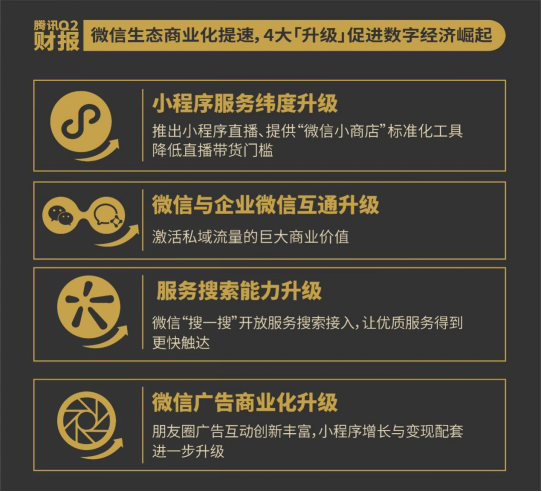 騰訊Q2財報：小程序交易額環(huán)比回升 公眾號內(nèi)容消費(fèi)重?zé)ɑ盍?/></p><p><strong>視頻號</strong><strong>潛在</strong><strong>空間</strong><strong>增大</strong></p><p>今年以來,除了商業(yè)生態(tài)的打造,微信的另一大動作即視頻號的面世。</p><p>財報中,騰訊表示,升級了公眾號的視頻內(nèi)容發(fā)布功能,通過強(qiáng)化推薦算法,并推出內(nèi)容聚合工具以提高用戶發(fā)現(xiàn)內(nèi)容的效率,這些舉措使公眾號的內(nèi)容消費(fèi)重?zé)ɑ盍?推動瀏覽量同比增長。</p><p>一直以來,騰訊的短視頻產(chǎn)品相對落后,視頻號則快速補(bǔ)上了這一短板。招商證券研報分析稱,視頻號是騰訊搭上“短內(nèi)容列車”的通行證。</p><p>視頻號能否成為“后起之秀”還未可知,但微信確實(shí)給予了視頻號很高的權(quán)重,騰訊的一系列動作備受市場關(guān)注。面向所有用戶開放后,視頻號快速起量,功能迭代也在明顯提速。</p><p>7月6日,微信迎來了一波功能更新,其中視頻號加入了浮評功能,即微信版的彈幕。視頻號還加強(qiáng)了與朋友圈的聯(lián)動,可以直接在朋友圈展示短視頻,而之前只能展示跳轉(zhuǎn)鏈接。8月初,微信搜一搜服務(wù)升級,視頻號內(nèi)容也可以搜索顯示在公眾號、百科下方。如此種種,對創(chuàng)作者們來說都是一大利好。</p><p>經(jīng)過半年的迭代發(fā)展,微信視頻號讓更多的人看到了機(jī)會。視頻號的優(yōu)勢在于,是基于社交推薦形成的垂類內(nèi)容市場,結(jié)合了社交推薦和算法推薦的機(jī)制,在加速裂變的同時保留了圈層,這是抖音和快手生態(tài)所沒有的;基于去中心化的算法推薦機(jī)制,力求賦能中國的中長尾創(chuàng)業(yè)者;視頻號與朋友圈、公眾號、小程序互通,不僅提升流量收益,還可以拓展更多的商業(yè)變現(xiàn)機(jī)會。</p><p>在公眾號紅利期已過的情況下,視頻號也將成為微信商業(yè)生態(tài)的有利補(bǔ)充。在微信視頻號生態(tài)里,短視頻可以和電商小程序打通,內(nèi)容植入帶貨鏈接,也可以拍攝帶貨視頻,并可以在微信生態(tài)中傳播,廣告投放也有很大潛力。</p><p>Quest Moblie數(shù)據(jù)顯示,2020年3月細(xì)分行業(yè)用戶規(guī)模同比增量排名中,短視頻以16.4%的同比增長率位居第二,僅次于在線辦公;短視頻用戶總使用時長同比增長80%,位居細(xì)分行業(yè)第一。</p><p>5G時代,短內(nèi)容是未來趨勢,視頻號已經(jīng)成為微信生態(tài)重要跳板,也被認(rèn)為是承載騰訊在5G時代門票的重要戰(zhàn)略布局。即使現(xiàn)階段,微信短視頻還與抖音、快手有明顯差距,但是卡位和決心已顯。</p>						<p style=
