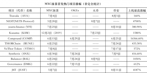 MXC抹茶交易所DeFi項目火熱，頻繁上線“三大所”，引燃市場Fomo情緒